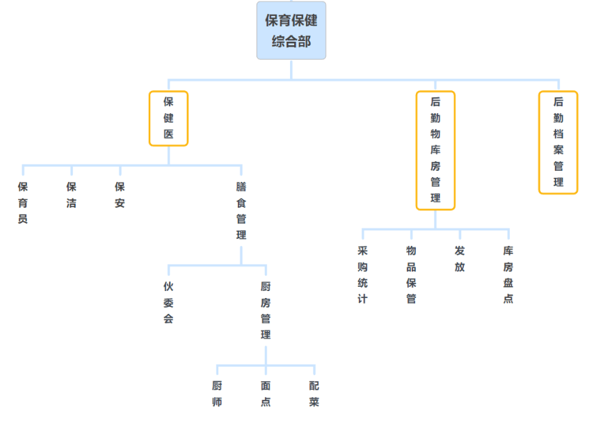 原创版图教育教你系统性构建幼儿园组织架构