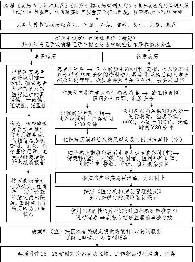 新冠肺炎患者病案管理流程