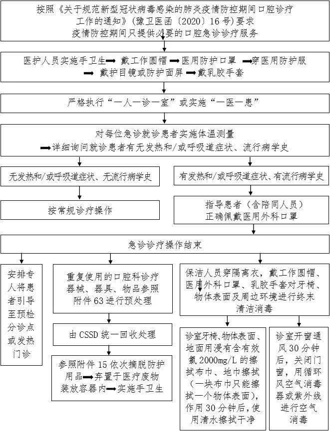 【参考】新冠防控最全流程图汇总