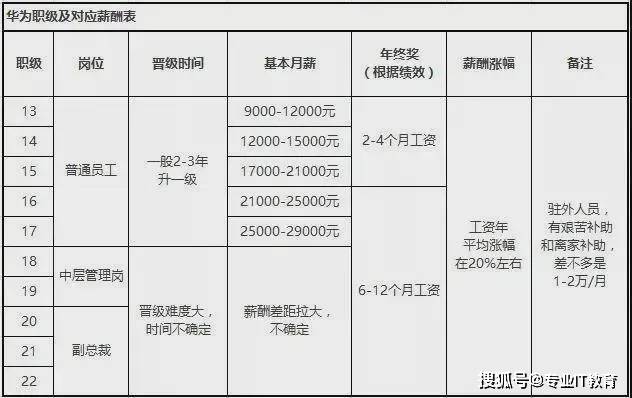 这个华为天才少女,本科学历年薪105万!互联网行业依旧