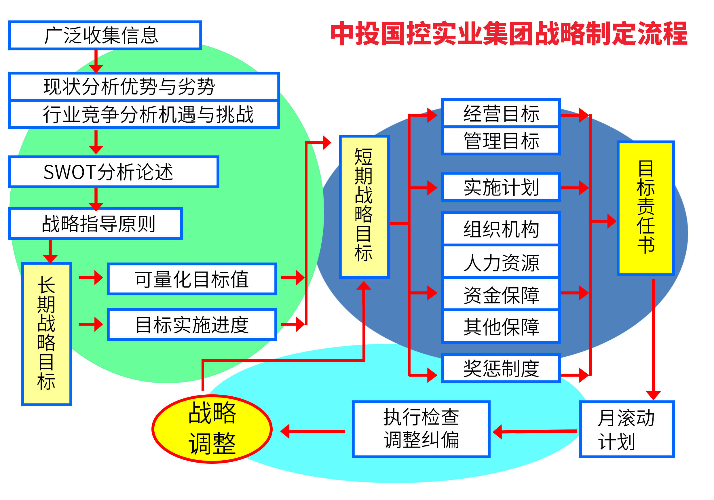 战略领航▏中投国控实业集团发布十年战略发展规划