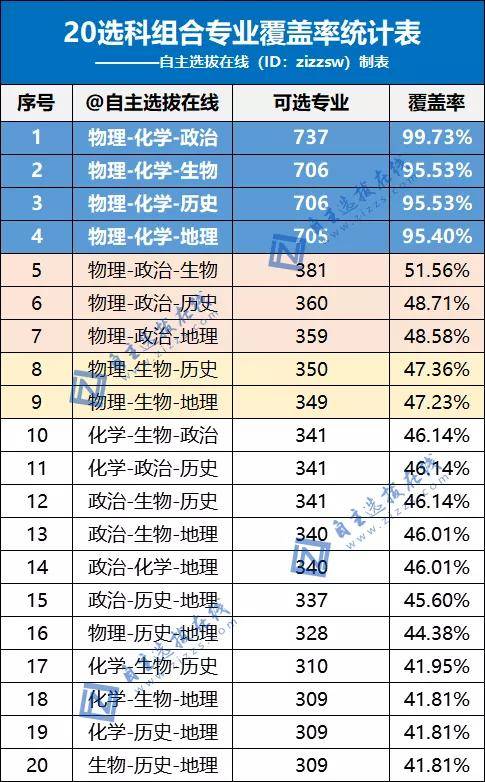 原创新选科指引下20种组合专业覆盖率新鲜出炉新高一怎么选一目了然