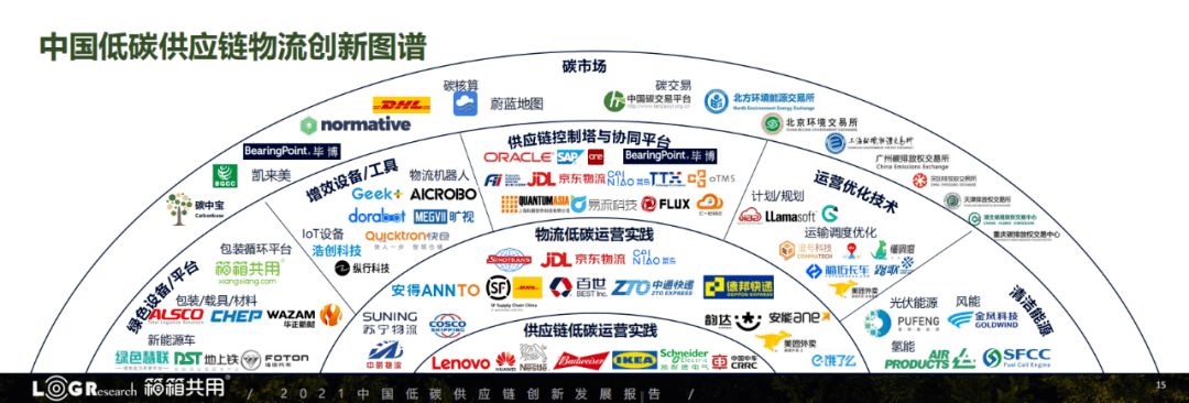 2021中国低碳供应链物流创新发展报告顺丰等39个经典案例全解读