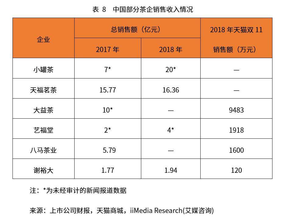 结合各茶企天猫商城旗舰店现有陈列商品,选取单价最高,月销量最高的