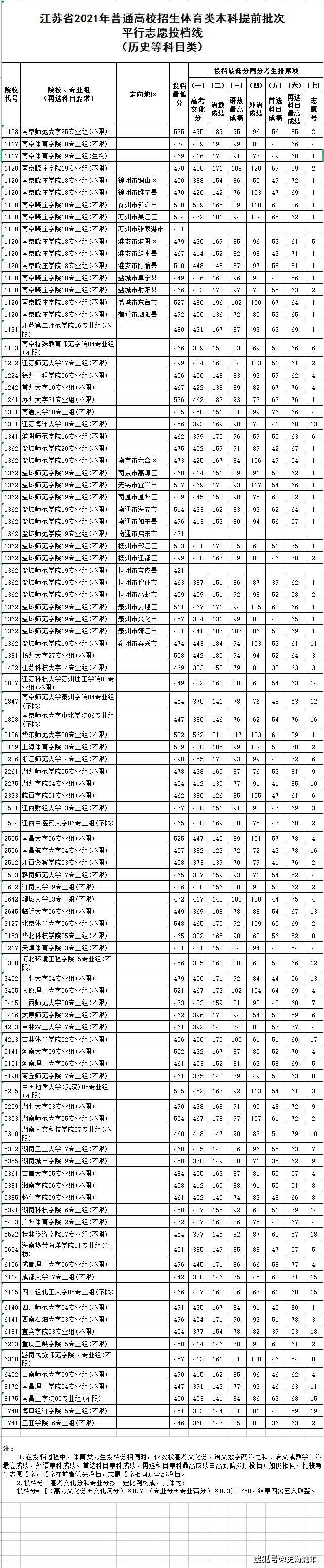 江苏2021年高考c9录取大数据!其他部分院校录取分数线汇总