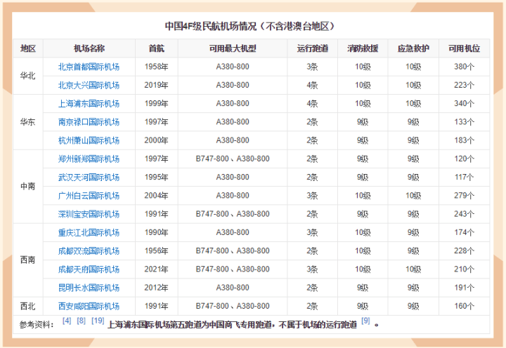 机场等级4f4e4d4c是什么意思一文读懂机场等级区分