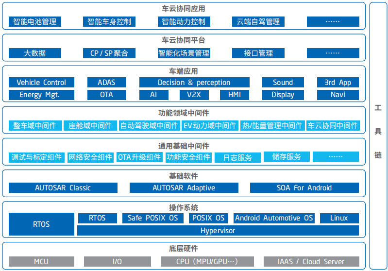 东软睿驰系统软件解决方案neusar为混合型车辆软件架构,该技术方案