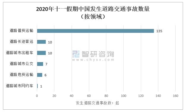 2020年十一假期中国发生道路交通事故数量(按领域)公路运输是促进社会