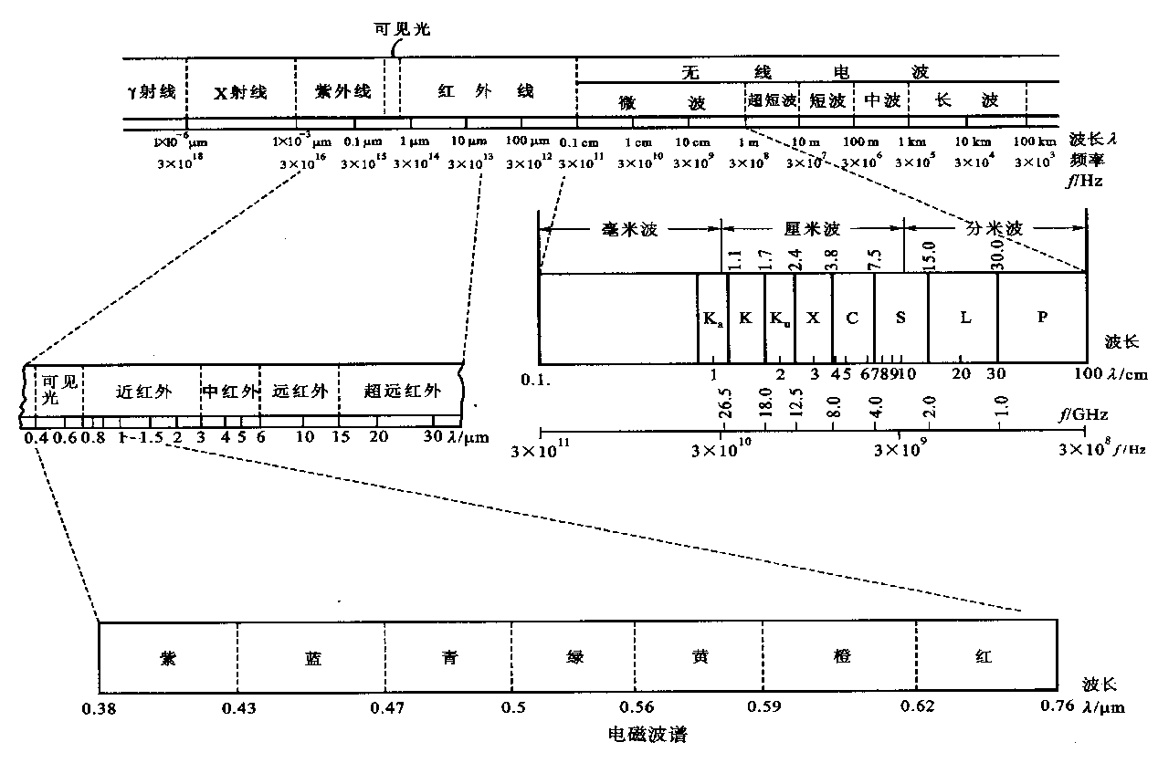 按探测的电磁波段划分: 紫外遥感:探测波段0.05~0.