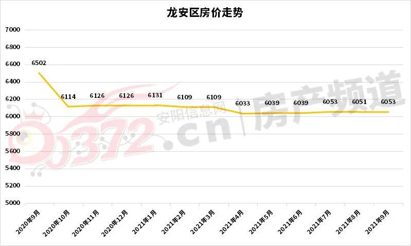 起伏不定9月安阳房价曝光过山车再次启动