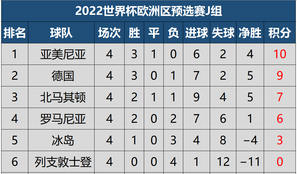 原创世预赛欧洲区第四轮最新积分榜,英格兰成仅有的3支全胜球队