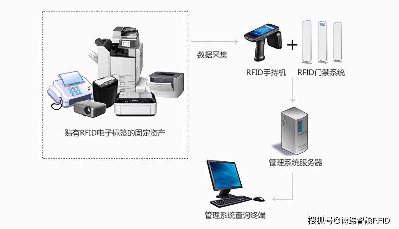 超高频rfid技术在5大领域的应用优势明显_管理