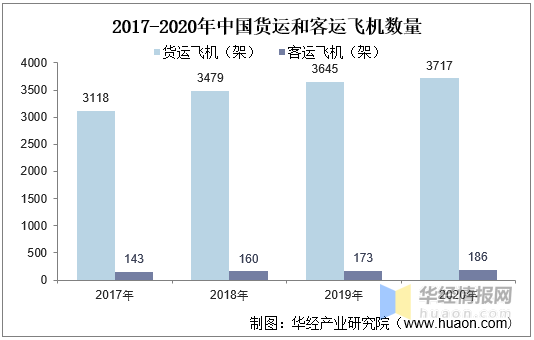 中国航空物流行业发展现状及趋势分析企业兼并重组加快图