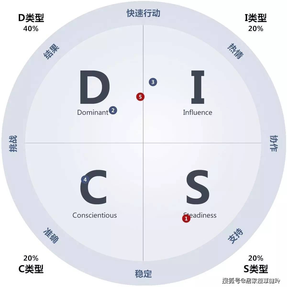 覃健玲:disc性格测试,第一次恋爱就成功,那是可遇而不可求的事