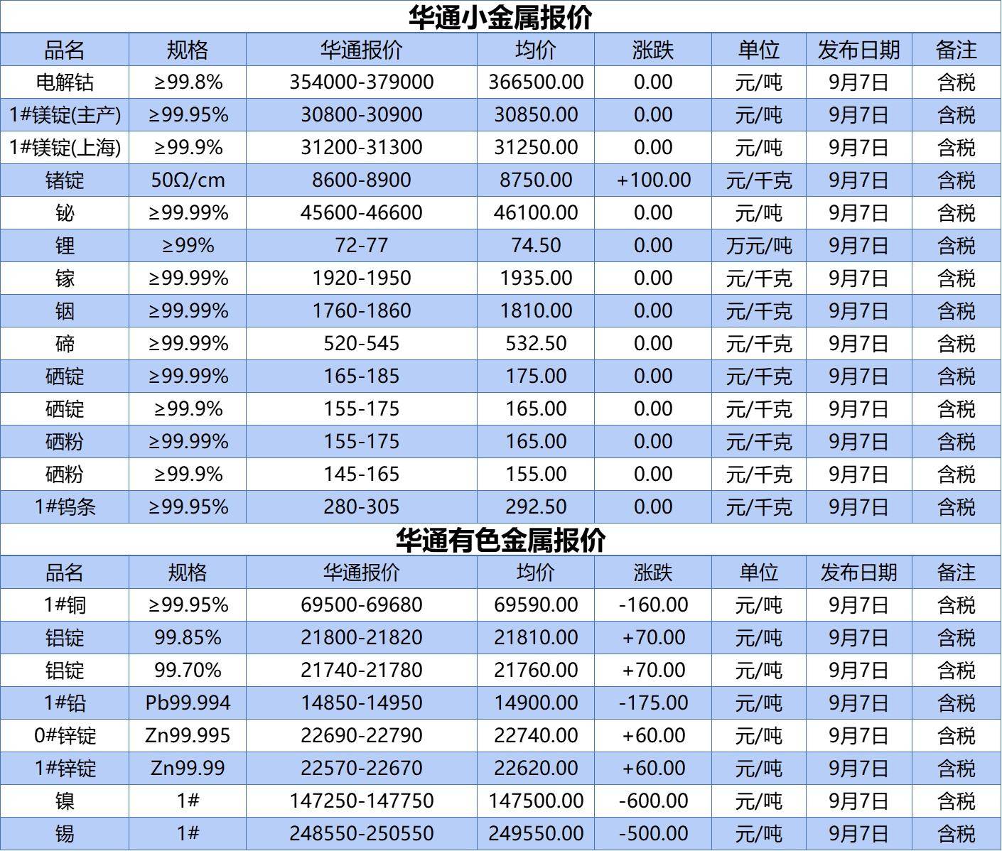 上海华通铂银:9.7小金属,有色金属报价