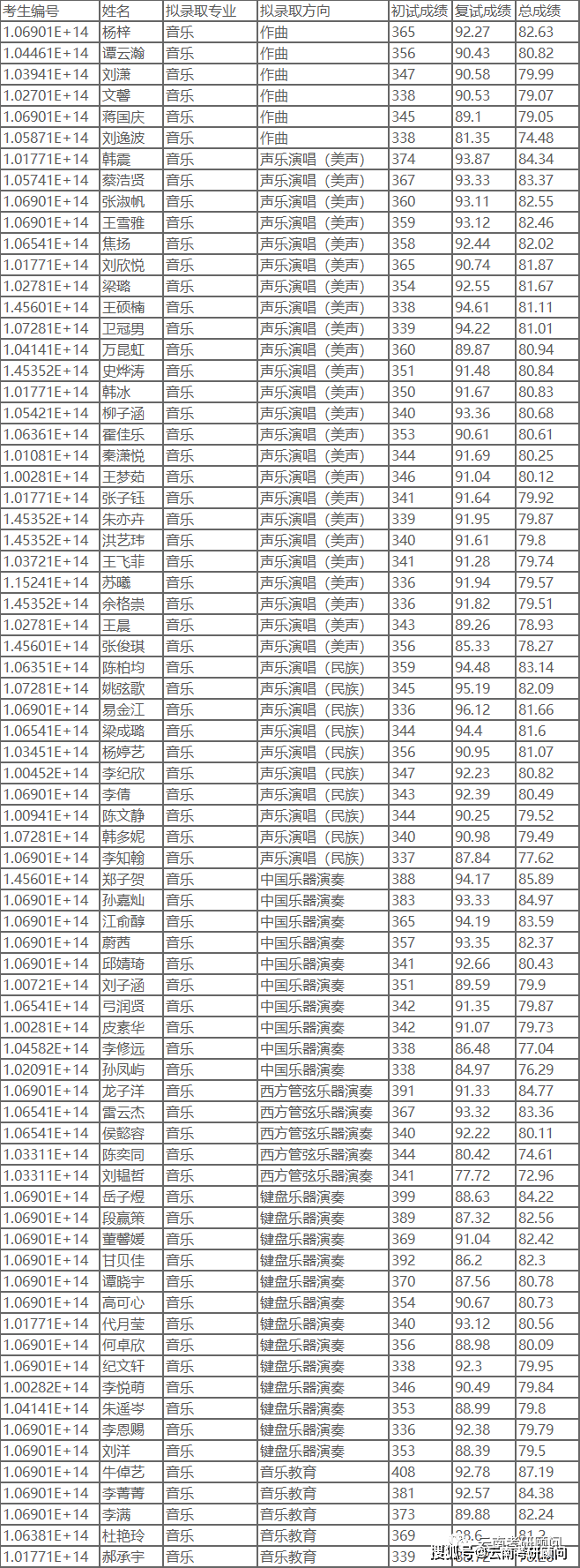 择校指南丨云南艺术学院音乐考研招录分析_专业