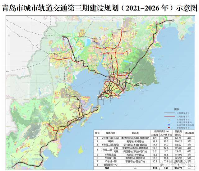 国家发改委批复!7个项目总长139公里,青岛地铁三期建设规划来了