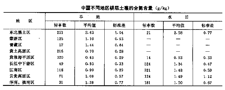 土壤氮素养分含量分级与丰缺度指标土壤氮素养分含量参照表:最适宜