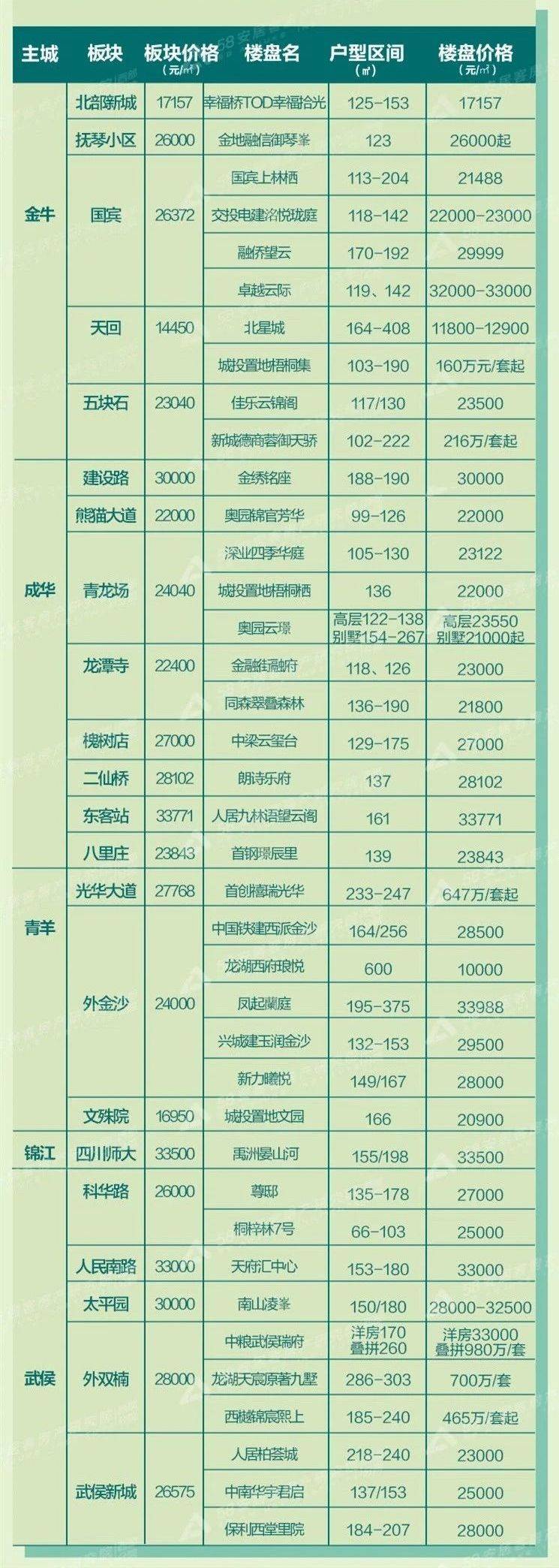 成都8月房价以"稳"为主,大成都范围均价为15923元/m2