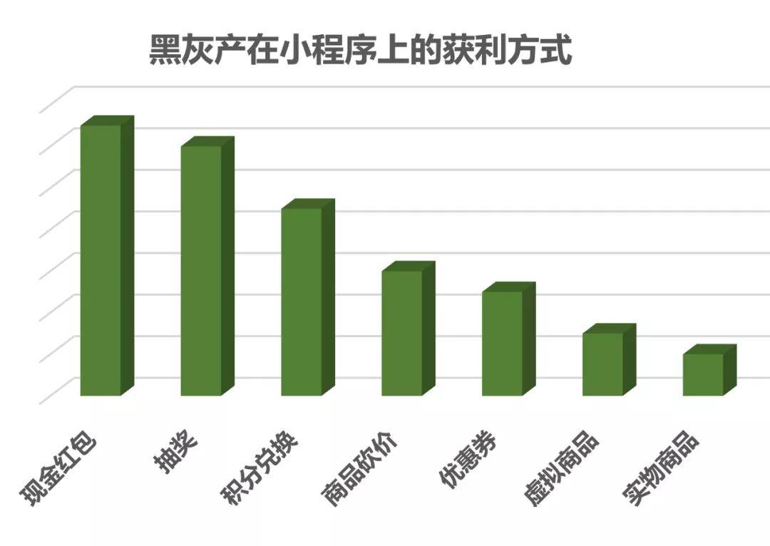 报告发布基于微信小程序生态体系的黑灰产研究报告