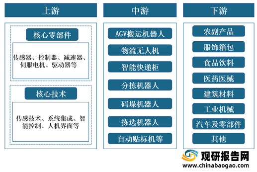 我国智能物流装备行业产业链现状及上下游企业优势分析_传感器