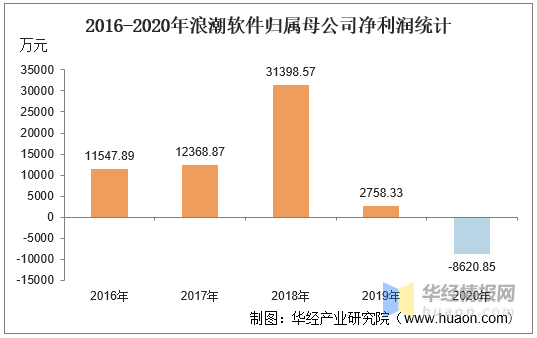 2016-2020年浪潮软件总资产,营业收入,营业成本,净利润及股本结构统计