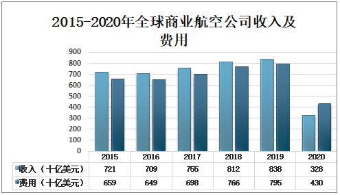 20212027年中国航空运输行业市场全景调查及发展趋势研究报告