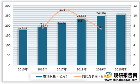 2015-2020年中国胰岛素市场规模情况