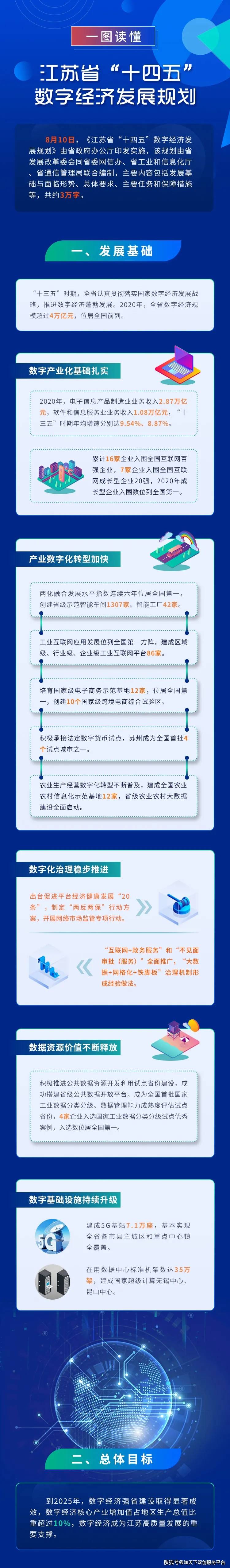 政策引导江苏省十四五数字经济发展规划一图速览