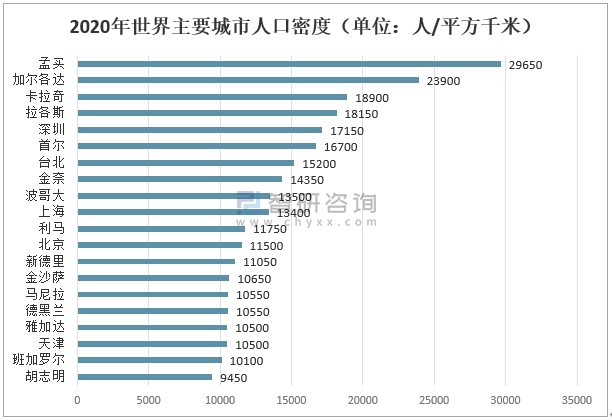 2020年世界主要城市人口密度(单位:人/平方千米)