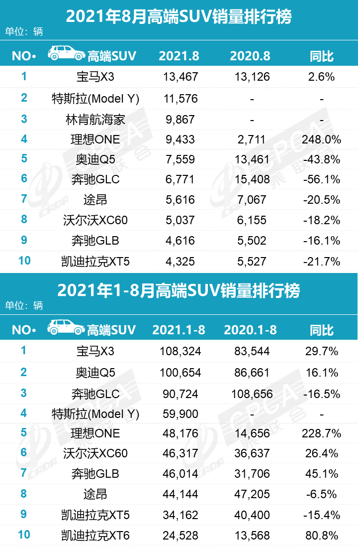 日前,乘联会公布了2021年8月份国内高端suv销量排名情况,一起来看看本