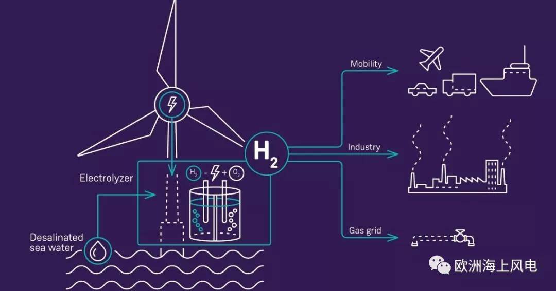 风电制氢新方案大大减少制氢成本氢时代即将到来