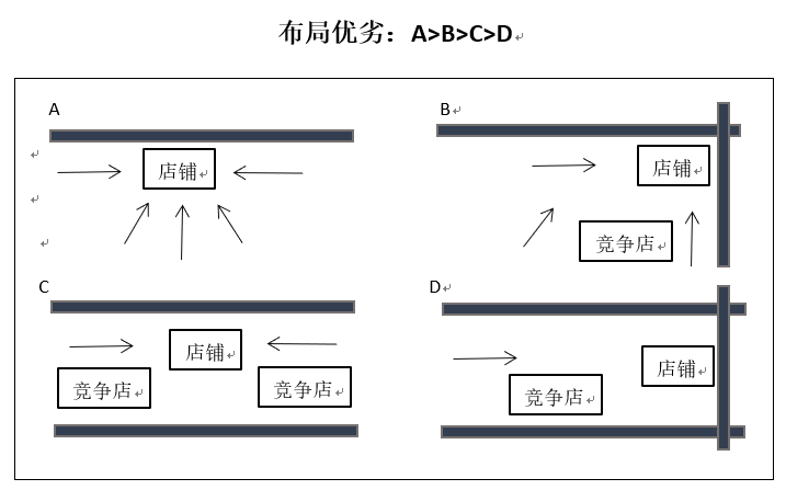 黄金地段≠黄金选址,选址都是走"套路"的_客流量