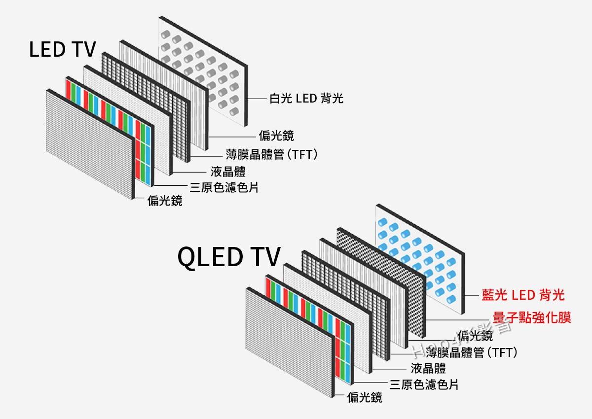 原创mini led和micro led及neo qled那种好?有什么区别?