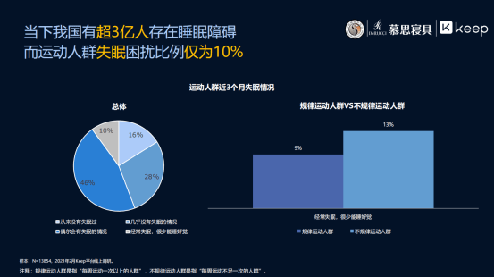 失眠障碍数据图