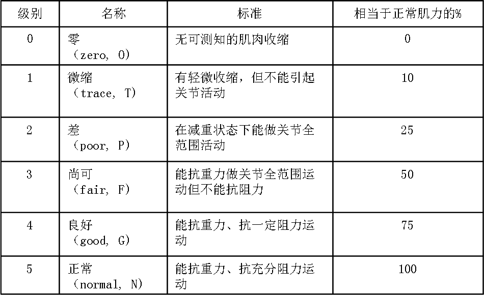 卒中康复第一步:康复评估之肌力评定