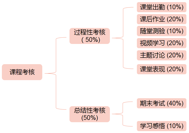 优秀案例分享《生物化学》课程继续教育在线教学优秀案例_知识