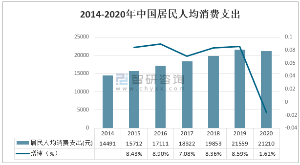 2014-2020年中国居民人均消费支出中国居民人均消费者支出在连续多年