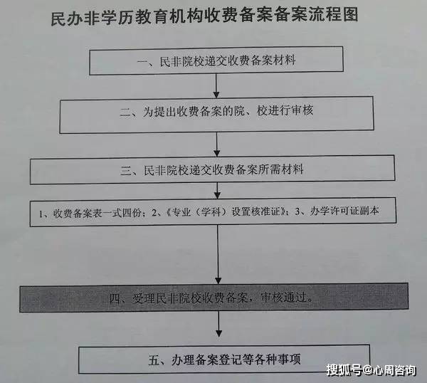 非学历教育培训机构申办流程及规定(附流程图)