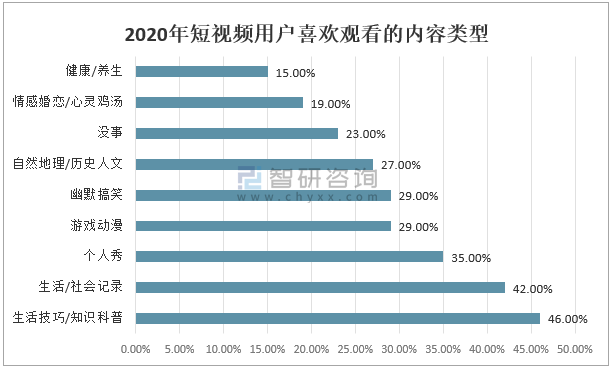 短视频平台内容多元匹配用户需求,生活,放松,信息获取是用户喜好的