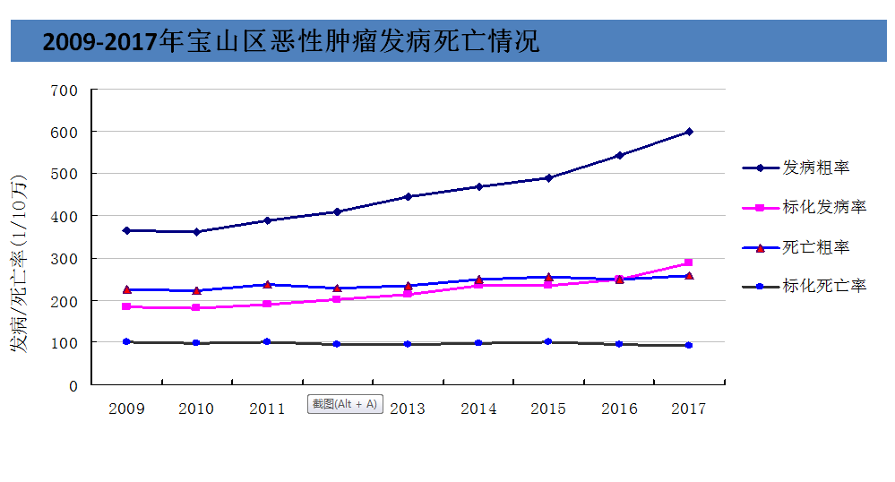 疾控话健康|癌症监测数据发布:恶性肿瘤发病率最高的居然是它