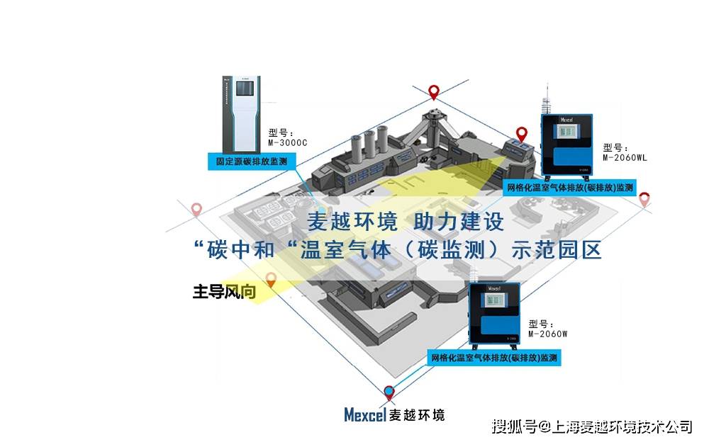 碳排放监测系统麦越环境助力建设碳中和示范园区