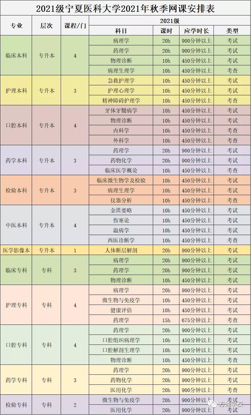 宁夏医科大学继续教育学院2021学年秋季学期学习安排