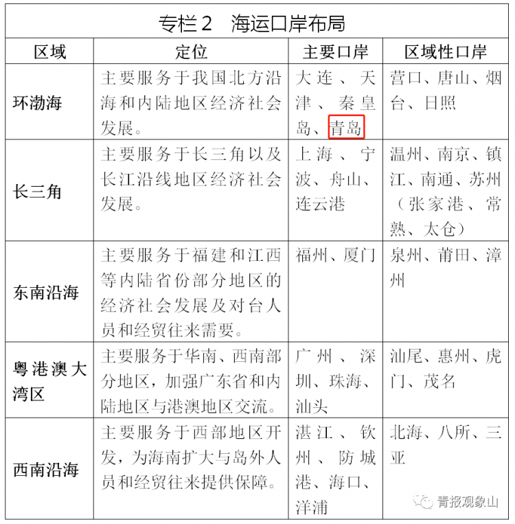 国家重磅规划出炉,青岛被确定为"重点枢纽口岸"