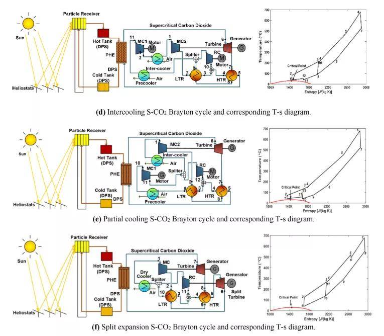 基于颗粒的光热系统超临界二氧化碳布雷顿循环设计与非设计性能比较