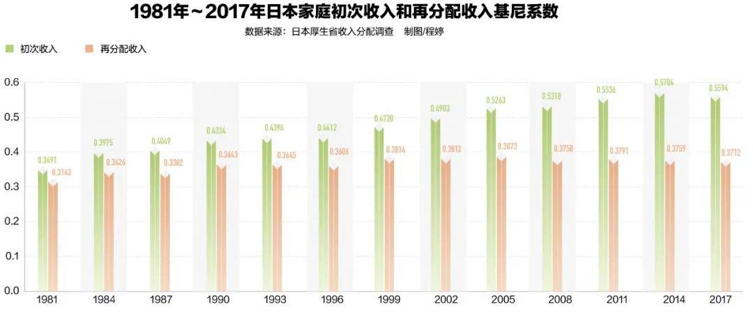 上图显示了1981年~2017年以初次分配和以再分配为基础的两个基尼系数