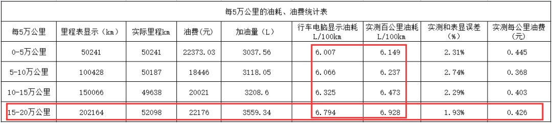 每5万公里油耗统计表显示,市区路况占比较高的15万-20万公里区间