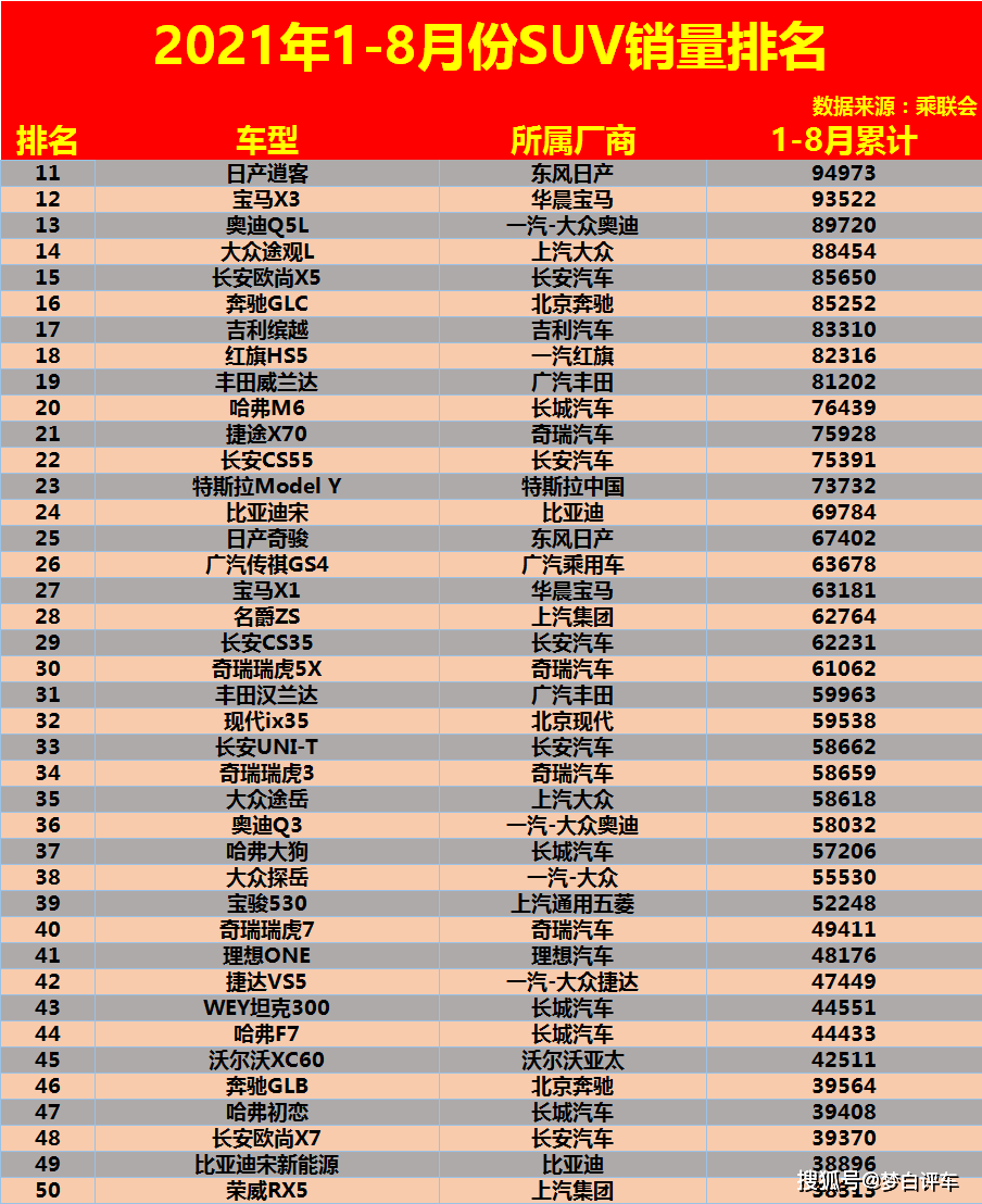 1-8月suv销量排名新鲜出炉,国产车强势崛起,缤智,cr-v