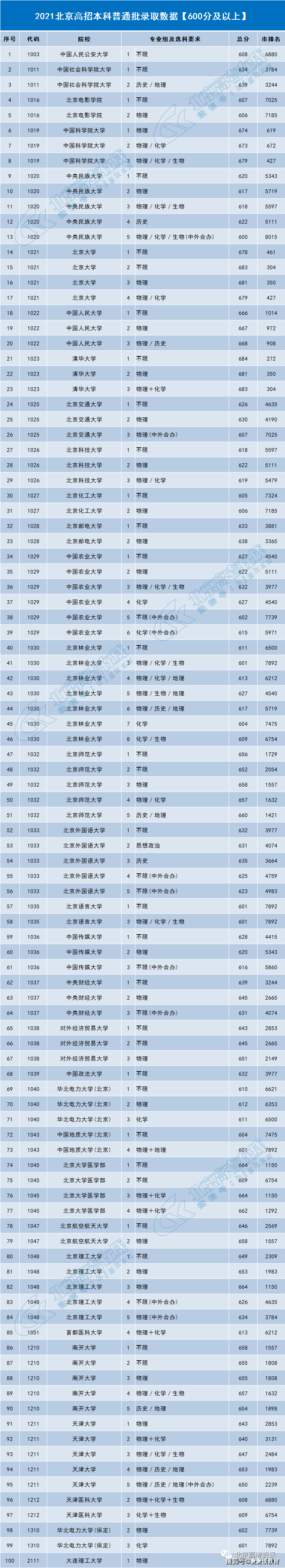 北京前19的考生2021年高考达到600分他们都被哪些大学录取了