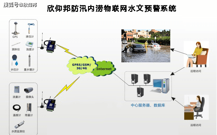 洪涝水文水位监测预警系统